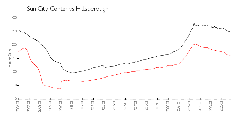 Area vs City